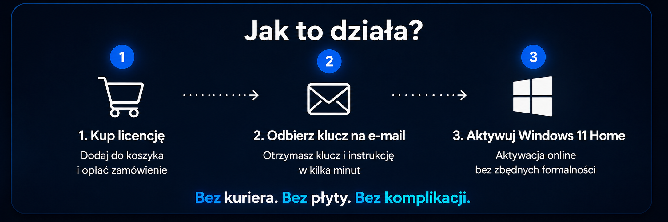 Jak to działa? – 3 kroki z ciemnym tłem i łącznikami